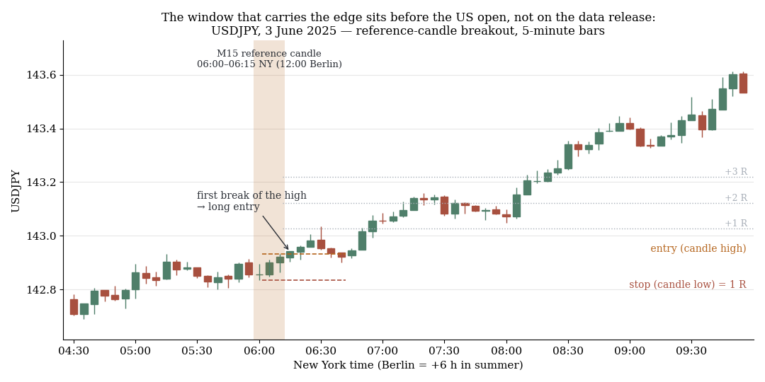 USDJPY, 5-minute candles