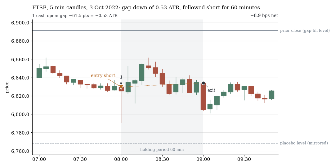FTSE, 5-minute candles: the cash session opens below the prior close, the gap is traded short for 60 minutes, small loss