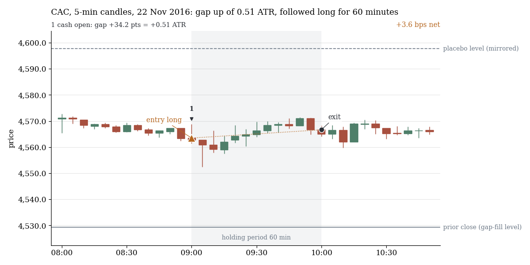 CAC, 5-minute candles: the cash session opens above the prior close, the gap is traded in its direction for 60 minutes, small gain