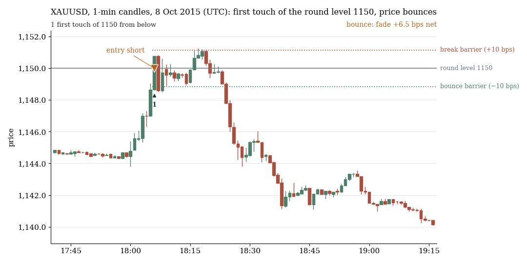 XAUUSD, 1-minute candles: first touch of the round level 1150 from below, price falls to the bounce barrier within a minute