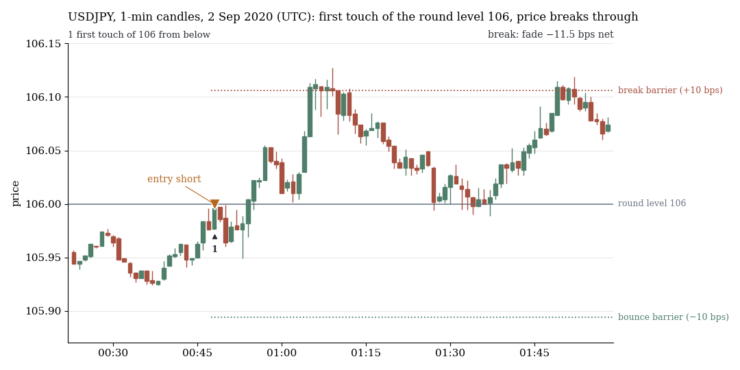 USDJPY, 1-minute candles: first touch of the round level 106 from below, price rises through the upper barrier within 17 minutes