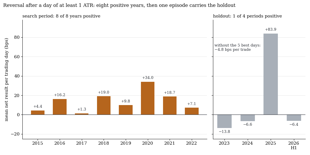 Two bar charts: result of the US reversal by year, eight positive years in the search period on the left, three negative and one strongly positive period in the holdout on the right
