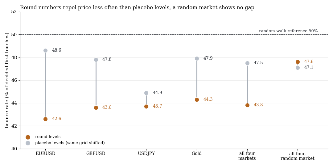 Round levels bounce less often than placebo levels in FX and gold (43.8% against 47.5%), a random market shows no such gap
