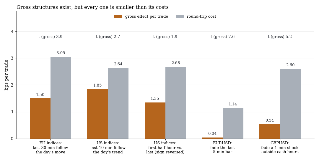 Bar chart: gross effect against round-trip costs for five structures, every effect is smaller than its costs