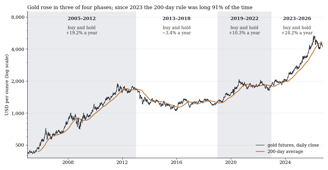 Gold-Future 2005 bis 2026 auf logarithmischer Skala mit vier schattierten Marktphasen und dem 200-Tage-Schnitt