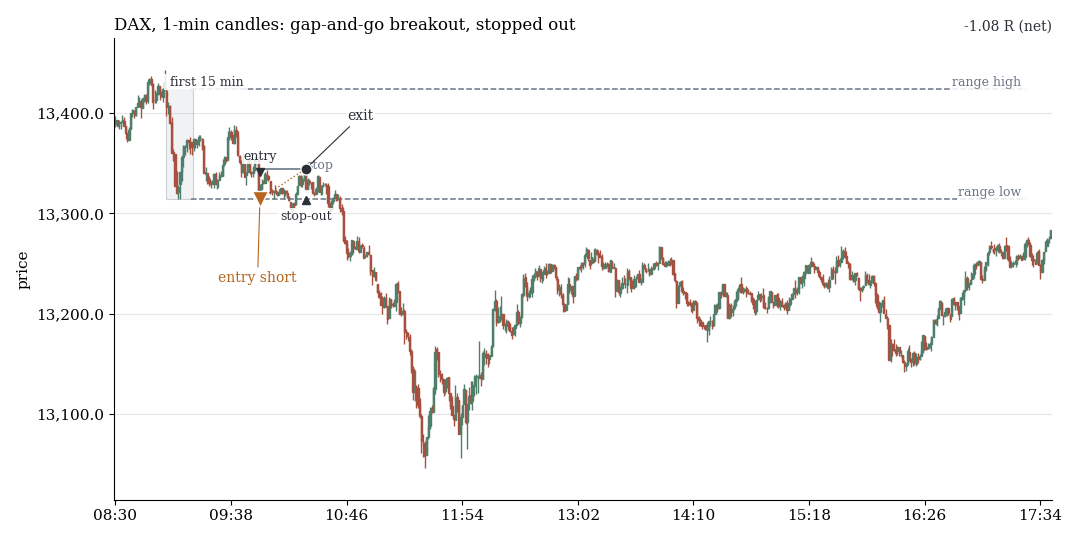 DAX, 1-minute candles: gap-and-go breakout to the downside, the stop is hit