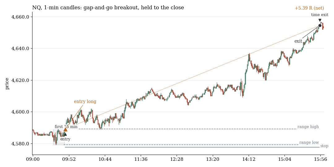 NQ, 1-minute candles: gap-and-go breakout to the upside, held to the close