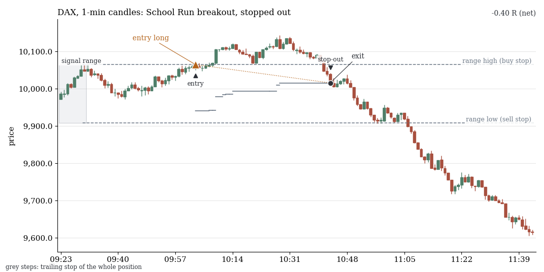 DAX, 1-minute candles: School Run breakout to the upside, the trailing stop is hit