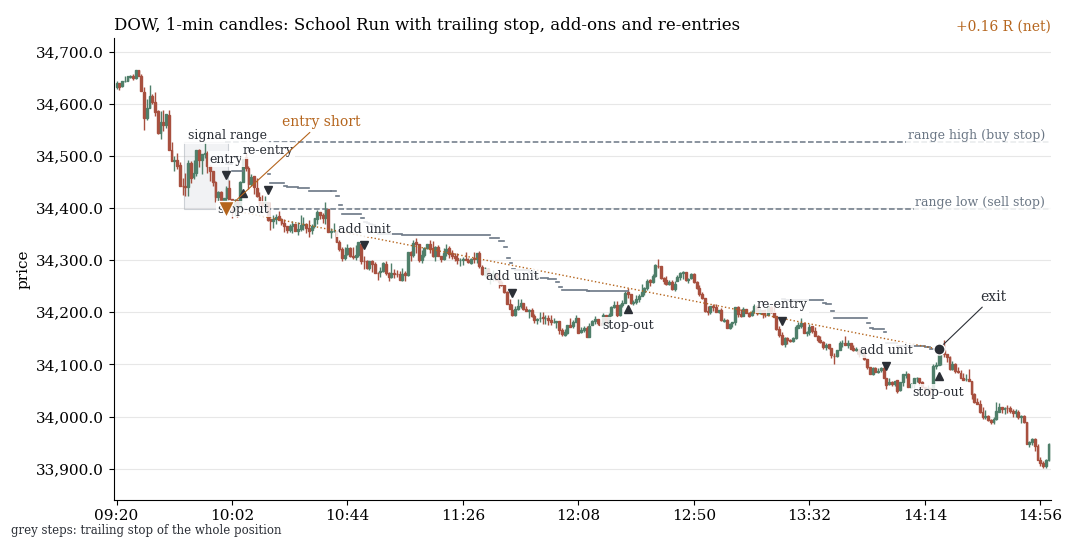 Dow, 1-minute candles: School Run breakout with adding, re-entries and a trailing stop, slightly positive at the end