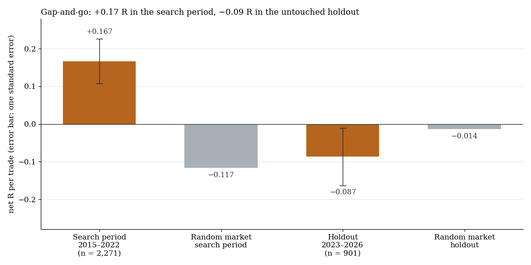 Gap-and-go earns +0.167 R per trade in the search period and loses 0.087 R in the holdout