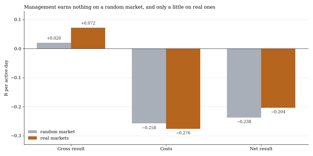 On the random market the gross result of management is zero and the net result is minus costs; on real markets the net result is also negative