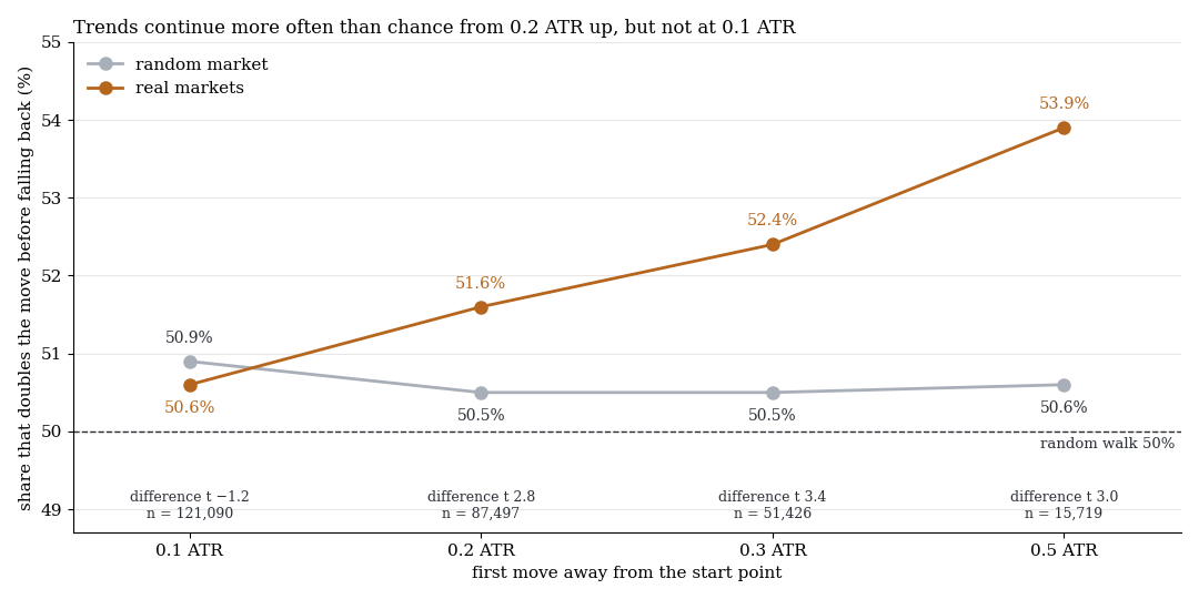 From 0.2 ATR up, moves continue more often in real markets than in the random market, at 0.1 ATR they do not