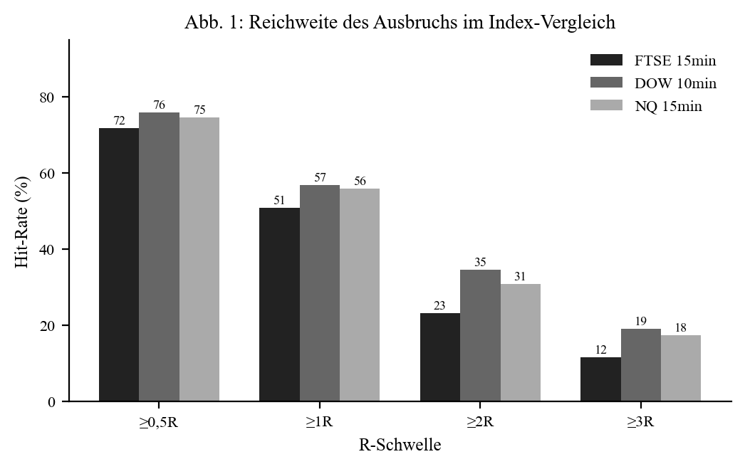 Range across indices
