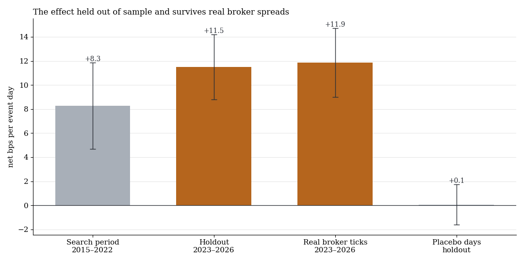 Net per event day: the holdout sits above the search period, real broker ticks confirm it, placebo days sit at zero