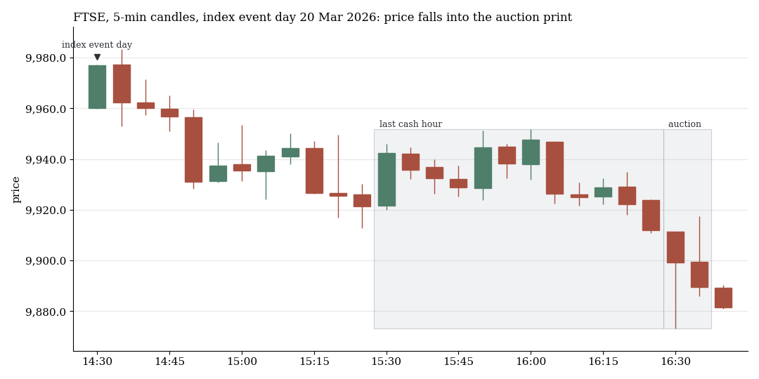 FTSE on the event day of 20 March 2026: price falls in the last cash hour and with the auction print