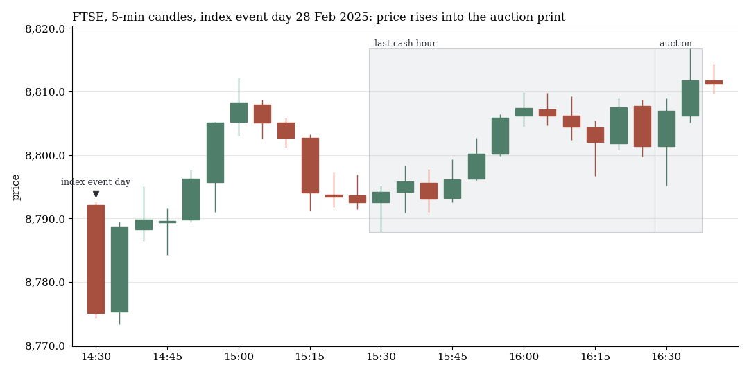 FTSE on the event day of 28 February 2025: price rises into the auction print
