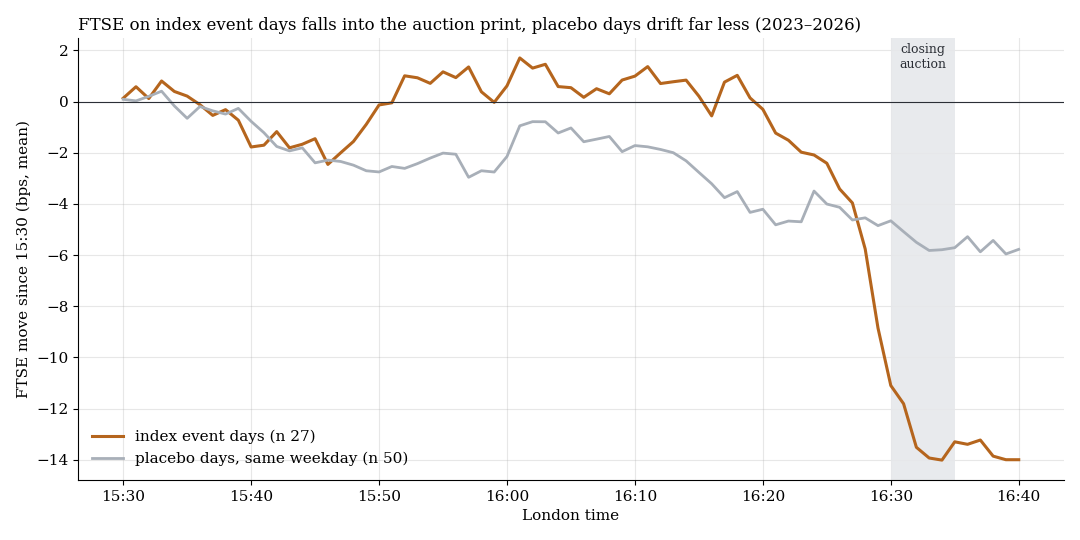 Average FTSE path from 15:30 to 16:40 London time, event days against placebo days in the holdout