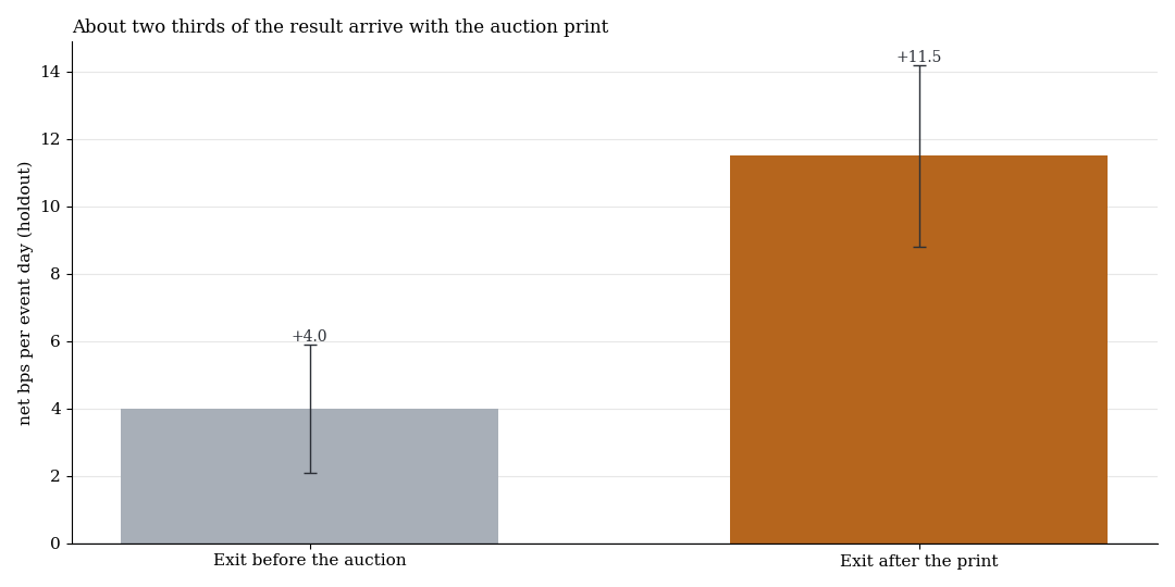 Exit before the auction against exit after the print
