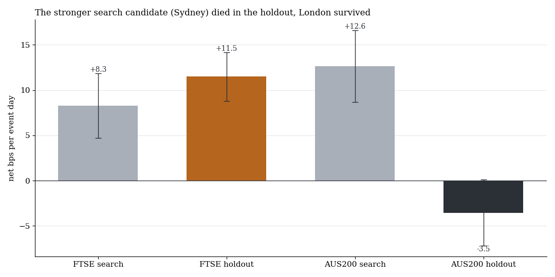 Search period and holdout for the FTSE and the Australian index