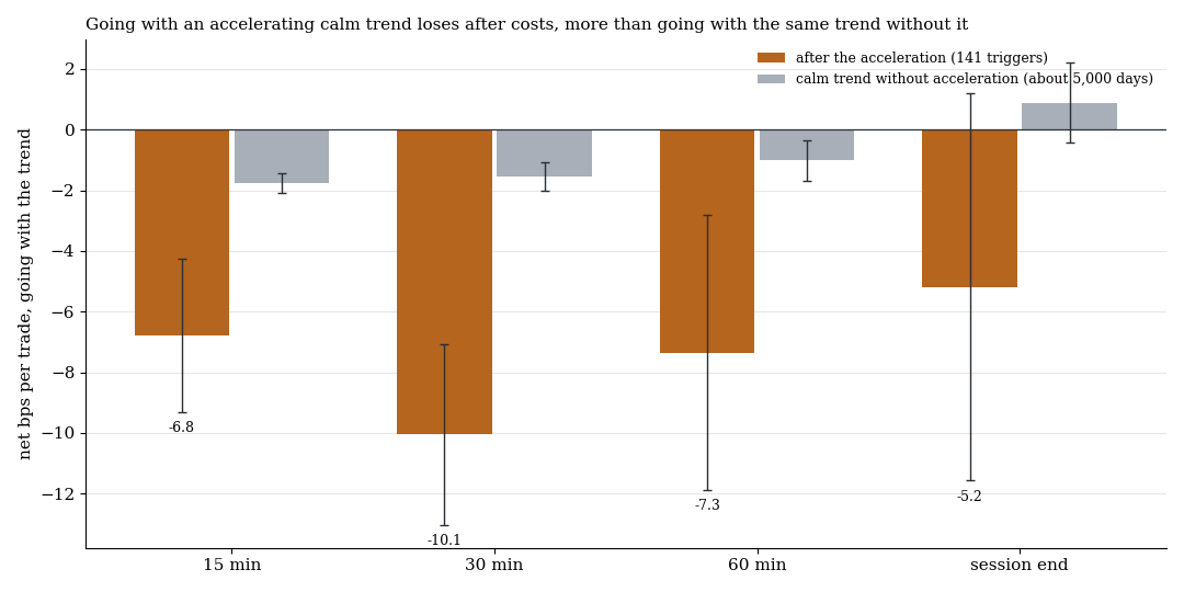 Going along after the acceleration against going along in a calm trend without acceleration