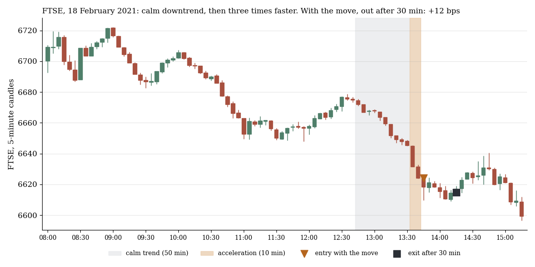 FTSE 100 on 18 February 2021: calm downtrend, then triple speed, going along with a gain