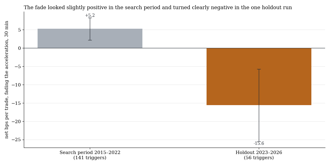 The reversal looked weakly positive in the search period and was clearly negative in the single holdout