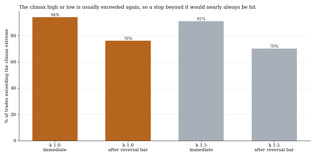 Share of trades in which the climax extreme is still exceeded