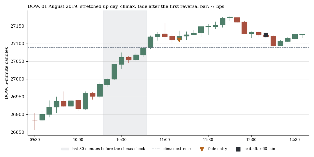 Dow on 1 August 2019: same trigger, price runs through the climax extreme once more, a loss