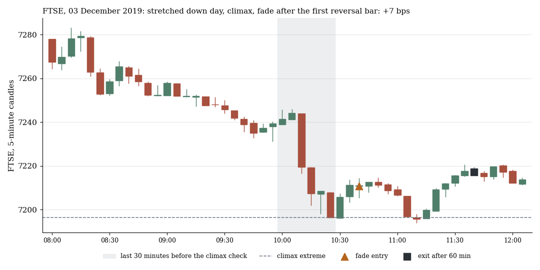 FTSE 100 on 3 December 2019: stretched down day, fade after the first reversal bar with a small gain