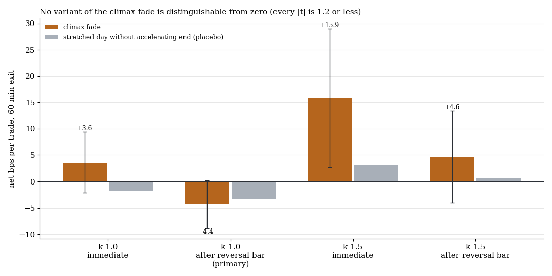 Net of the four variants after 60 minutes against the placebo
