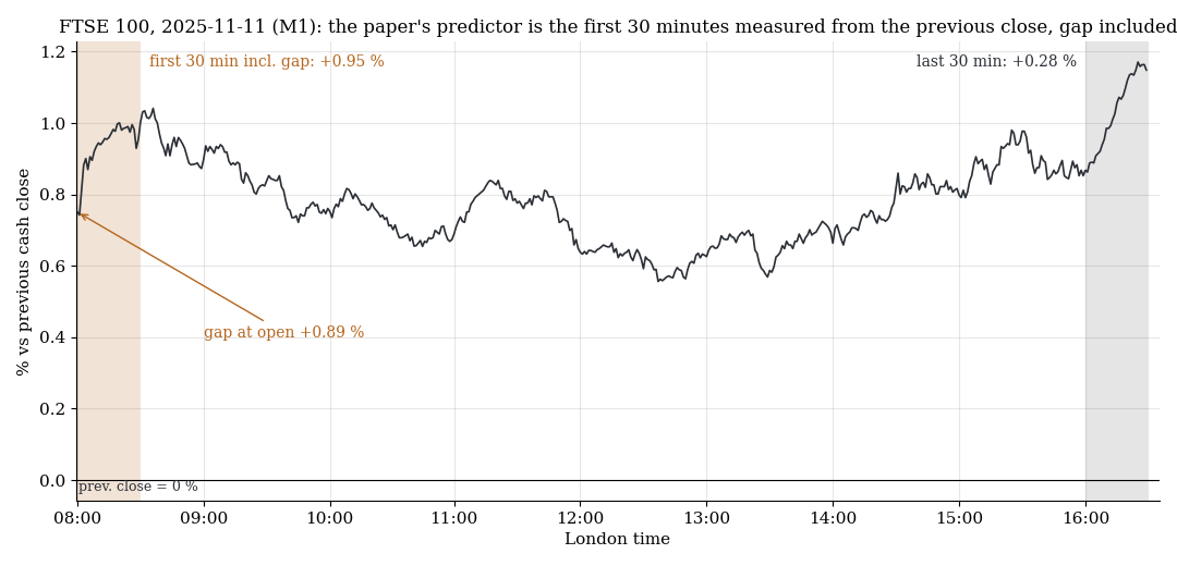 FTSE 100 am 11.11.2025: der Prädiktor des Papers beginnt am Vortagesschluss, der Overnight-Gap ist also Teil davon