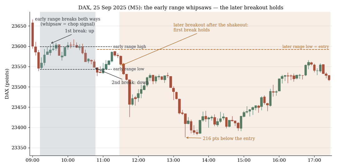 DAX, 5-minute candles