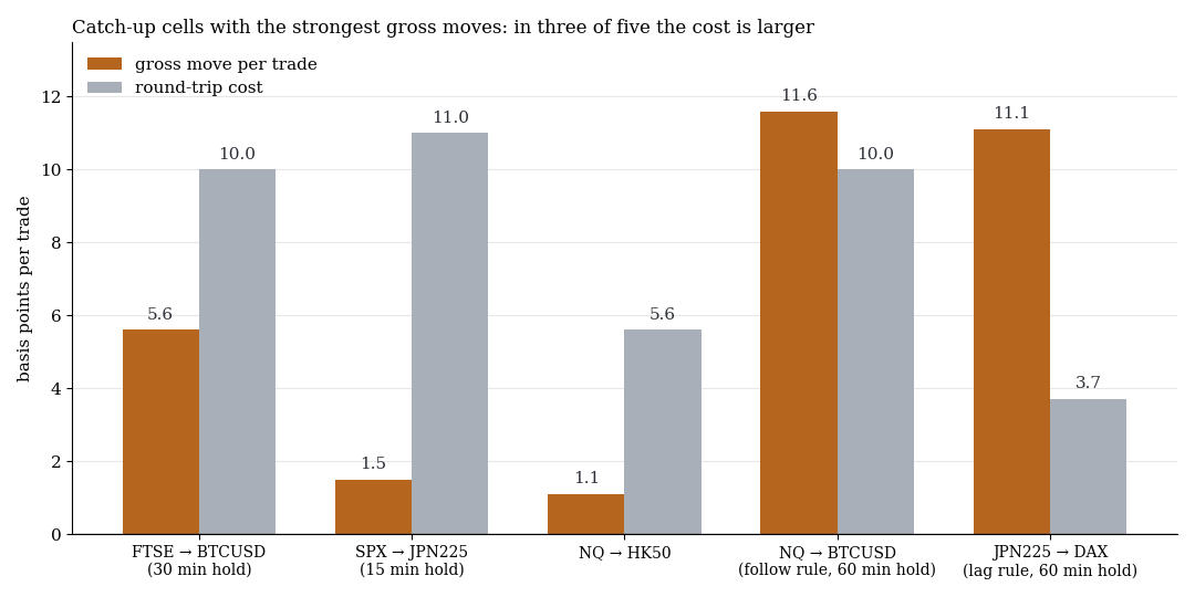 Gross move against cost in five catch-up cells