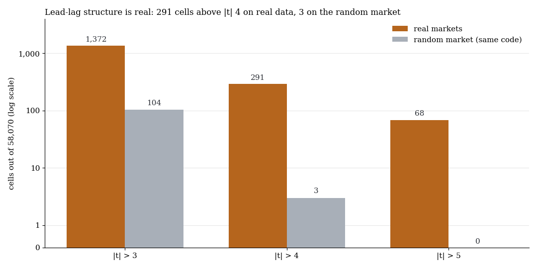 Lead-lag cells above t 4: 291 real, 3 on the random market