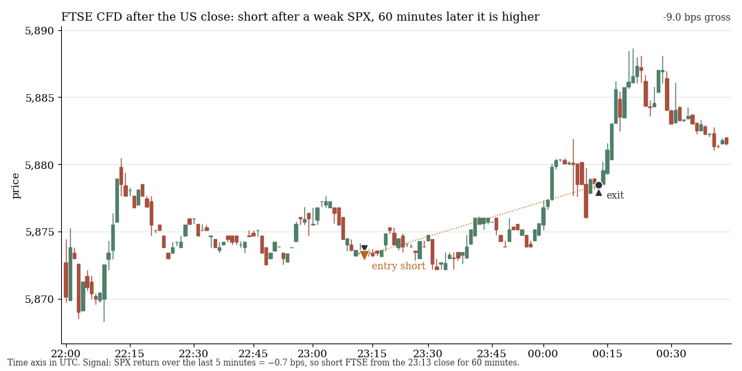FTSE CFD candles: short after weak SPX, higher 60 minutes later