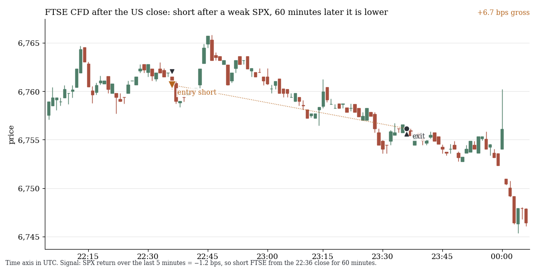 FTSE CFD candles: short after weak SPX, lower 60 minutes later