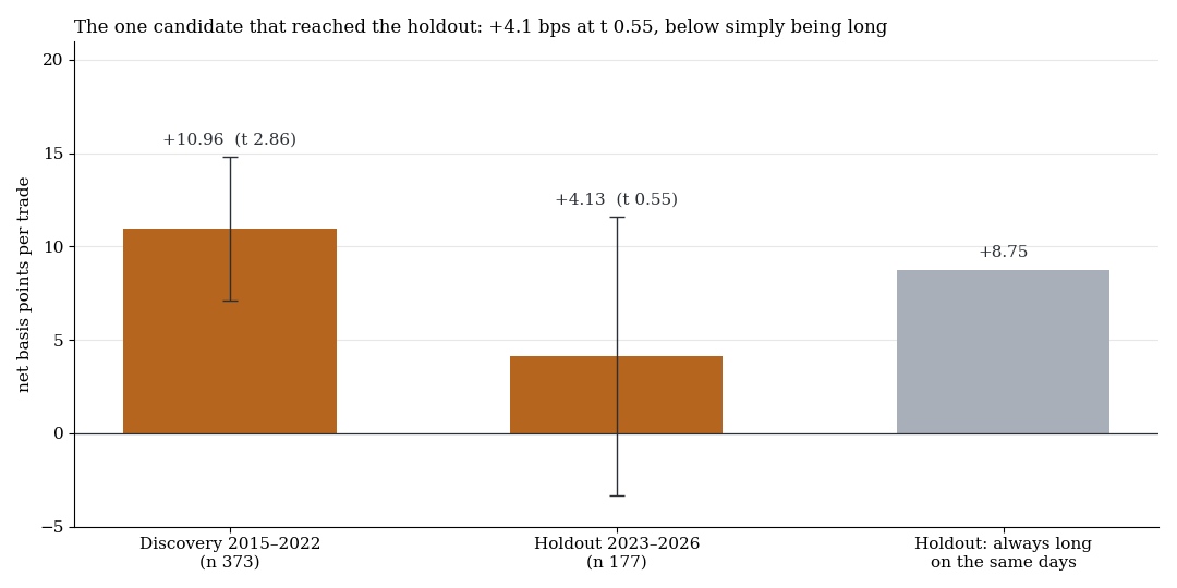 Candidate net return: discovery +10.96, holdout +4.13, always long +8.75