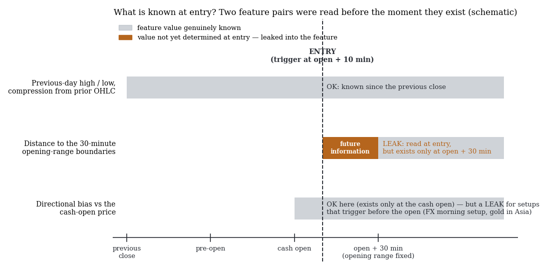 Was ist zum Entry bekannt? Zwei Feature-Paare wurden gelesen, bevor der Wert existierte