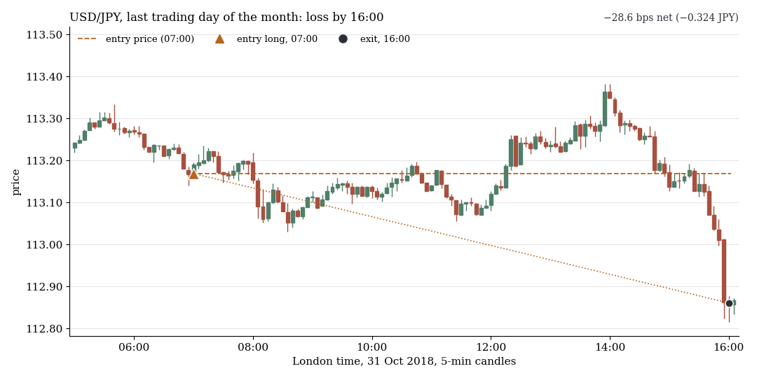 USDJPY on 31 October 2018 in 5-minute candles: long from 07:00 to 16:00 London time, loss after costs