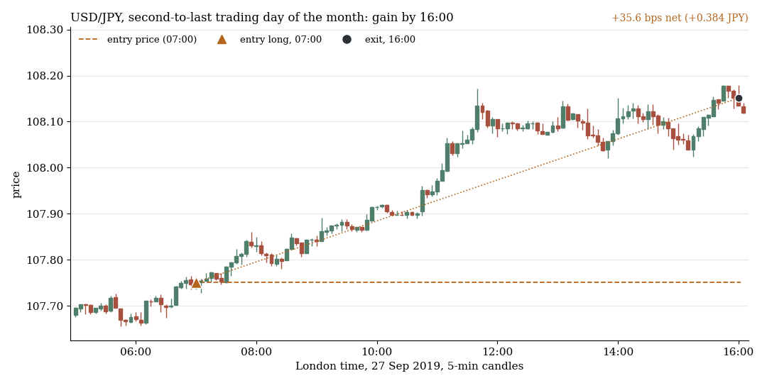USDJPY on 27 September 2019 in 5-minute candles: long from 07:00 to 16:00 London time, gain after costs