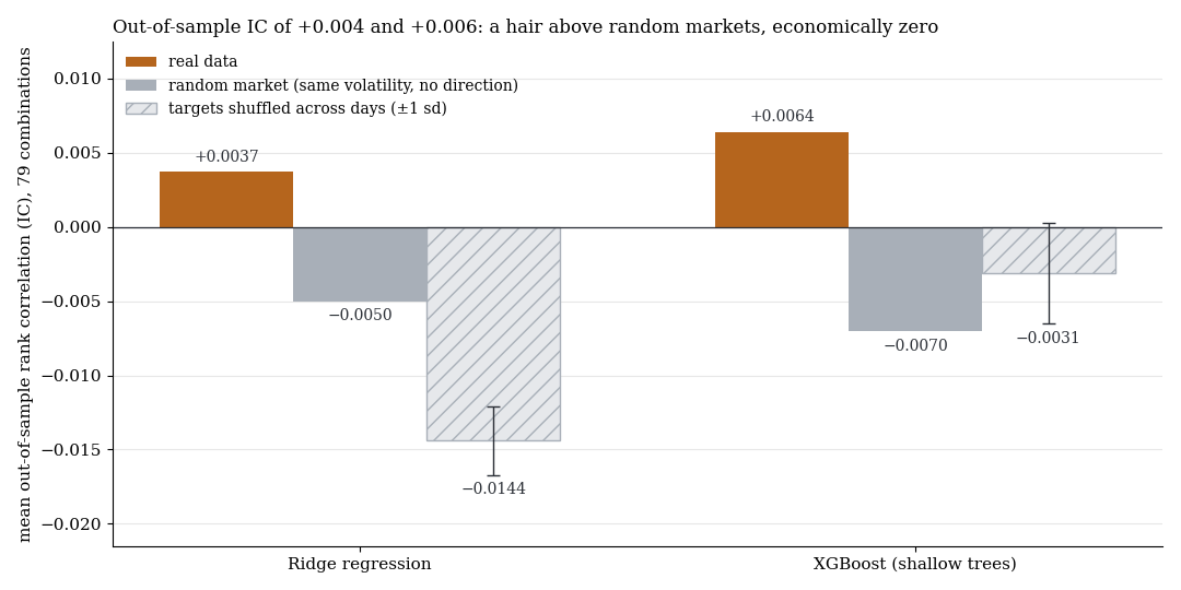 Out-of-sample rank correlation: ridge +0.0037 and XGBoost +0.0064, just above the random market (−0.0050 and −0.0070) and economically zero