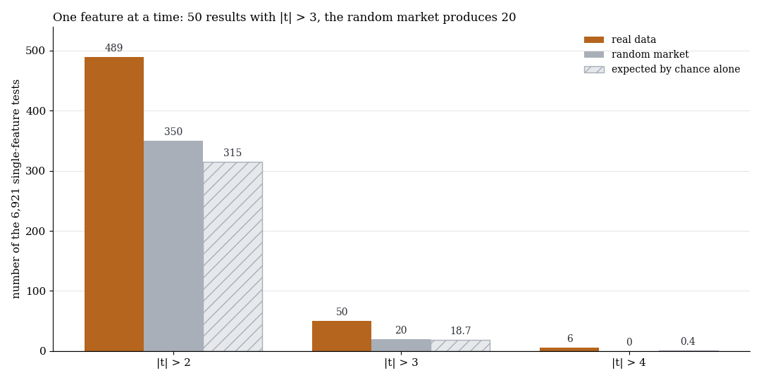 Bar chart: number of single-feature tests with |t| above 2, 3 and 4 on real data, on the random market and expected by pure chance