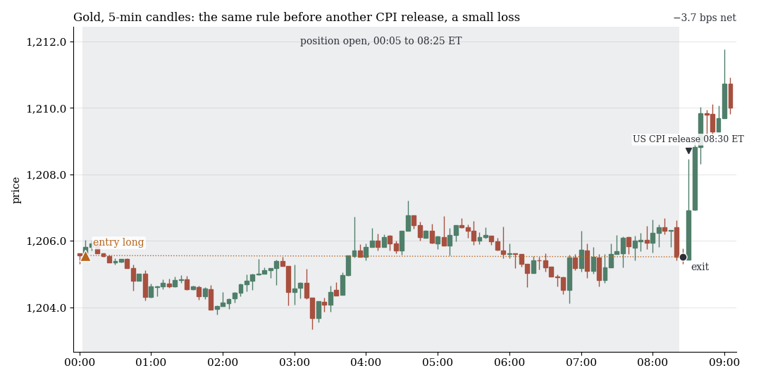 Gold on 5-minute candles: the same rule before another CPI release, a small loss
