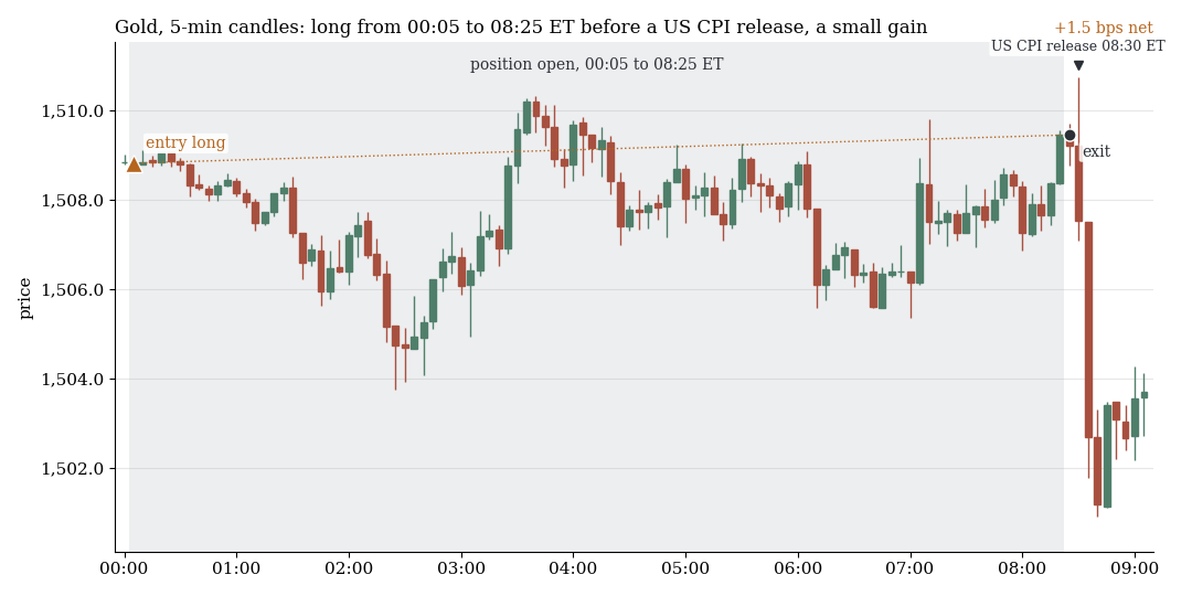 Gold on 5-minute candles: long from 00:05 to 08:25 New York before a US CPI release, a small gain
