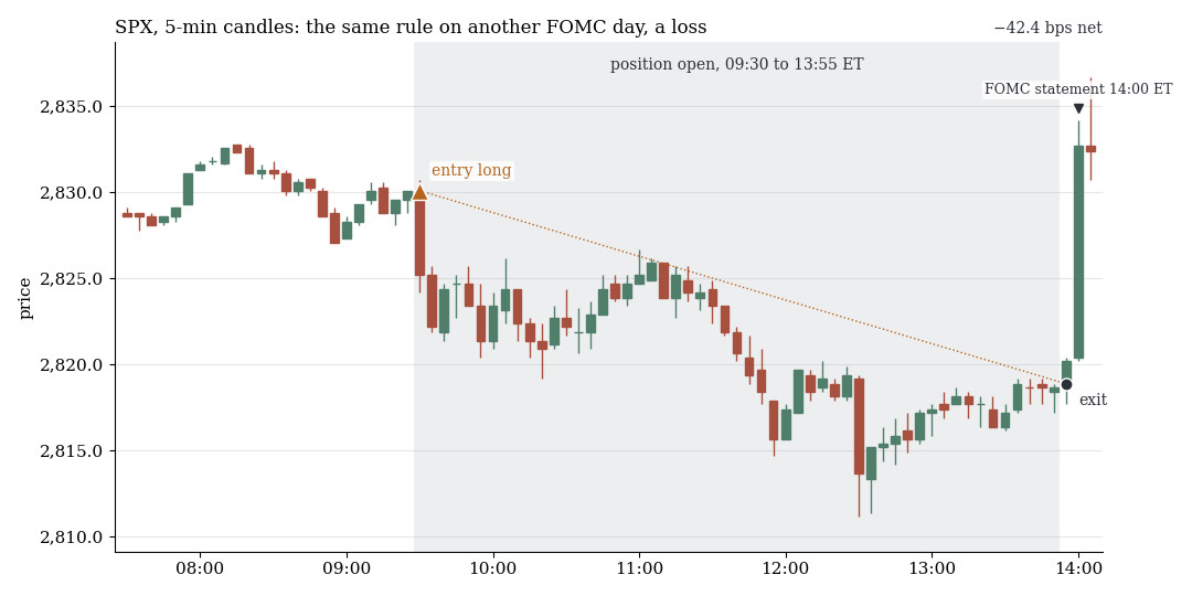SPX on 5-minute candles: the same rule on another FOMC day, a loss of 42.4 basis points net