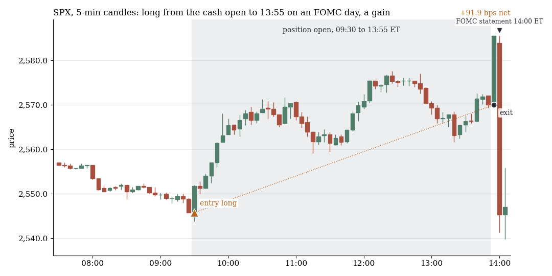 SPX on 5-minute candles: long from the cash open to 13:55 on an FOMC day, a gain of 91.9 basis points net
