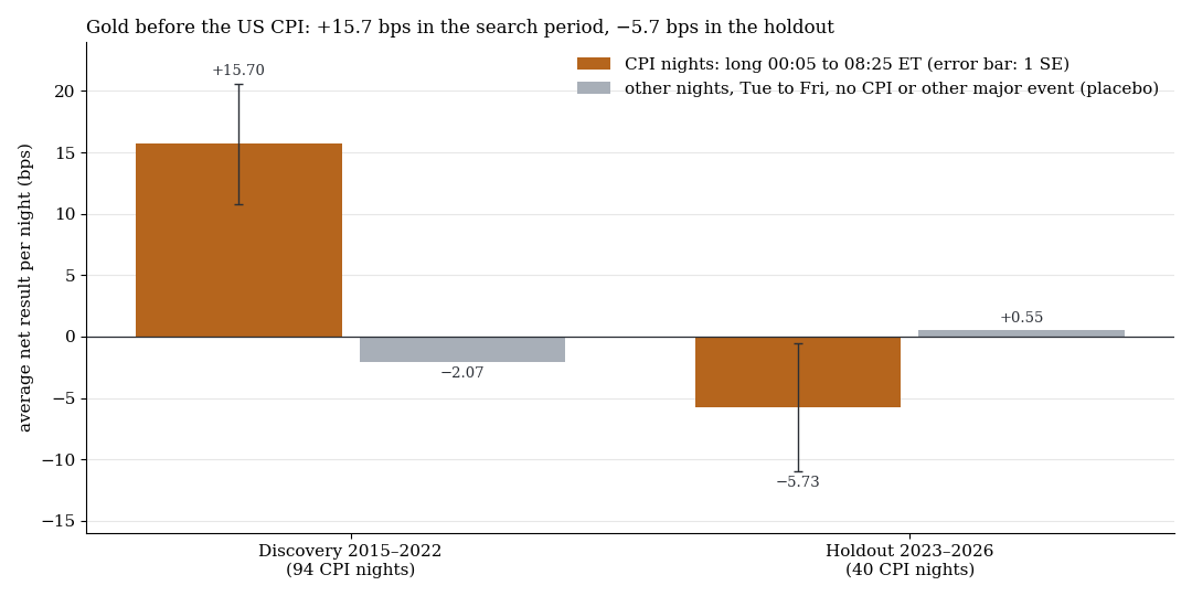 Gold before the US CPI: mean net result per night in the search period and the holdout, CPI nights against comparison nights