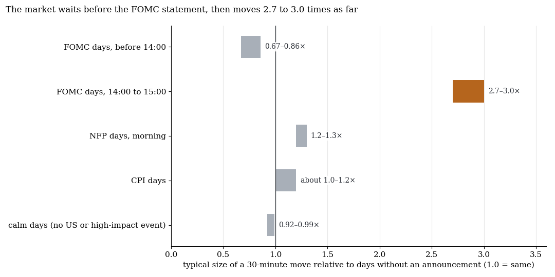 Typical size of a 30-minute move in the SPX on announcement days relative to days without an announcement