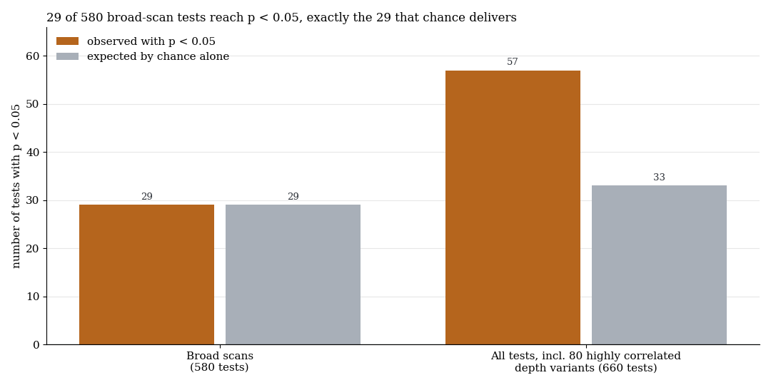 29 of 580 tests of the broad scan reach p below 0.05, exactly what chance is expected to deliver