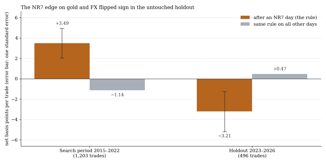 The NR7 advantage on gold and FX reverses in the untouched holdout: +3.49 bps in the search period, −3.21 bps in the holdout